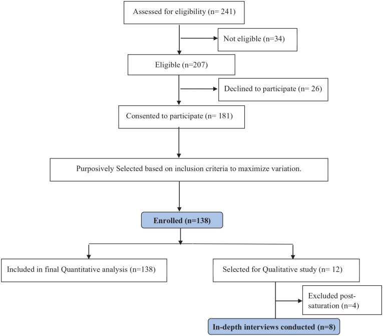 Risk factors for late presentation of symptomatic uterine fibroid in urban Nigeria: A mixed method study.