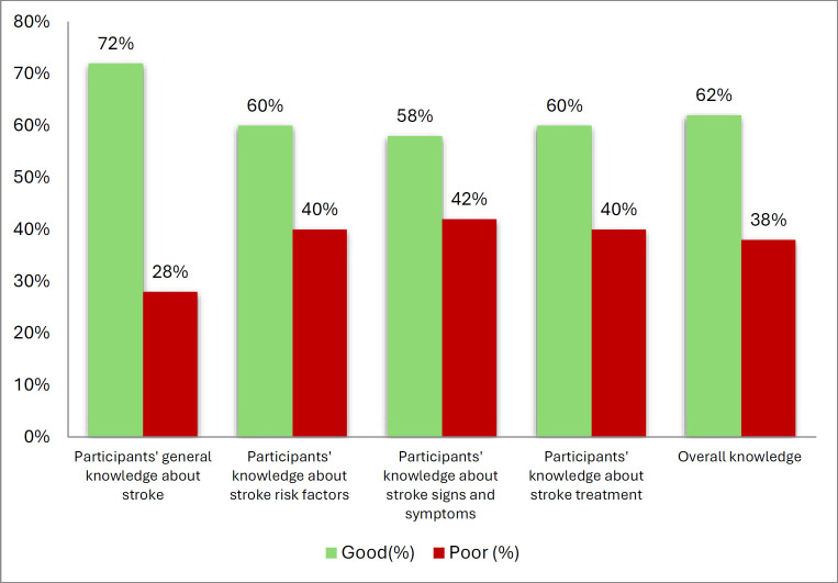 Public awareness and knowledge of stroke risk factors and symptoms in Saudi Arabia: A cross-sectional study.
