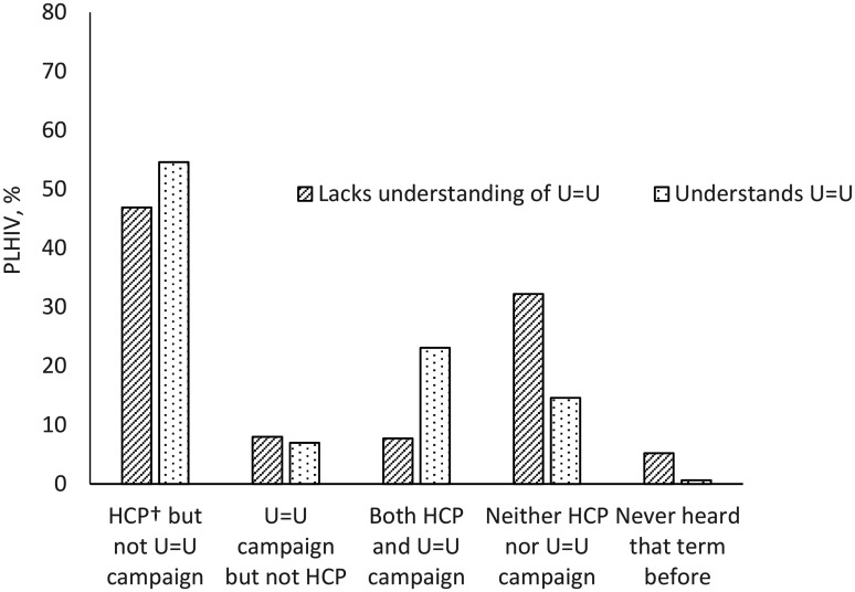 Lack of Knowledge and Understanding of Undetectable Equals Untransmittable (U = U) Among People Living with HIV in the United States: Results from a Cross-Sectional Survey.