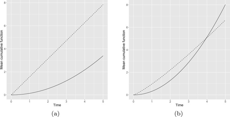 Clustering of recurrent events data.