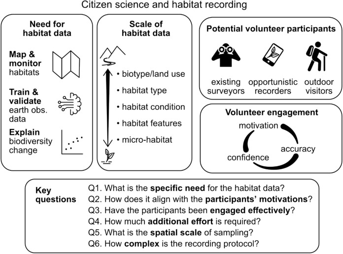 Not just species recording: the potential of citizen science for habitat monitoring.