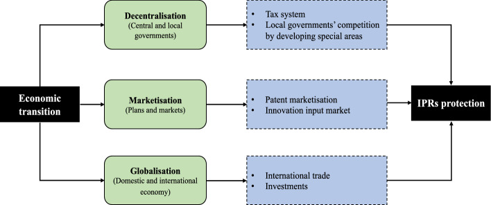 The underexplored effects of economic transition on intellectual property rights protection: An economic geography perspective.