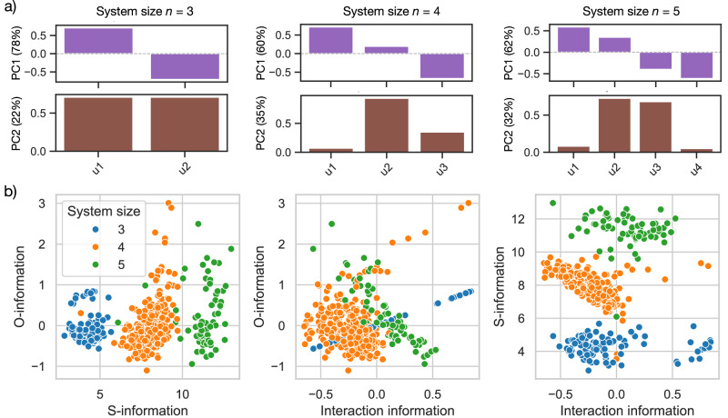 Characterising high-order interdependence via entropic conjugation.