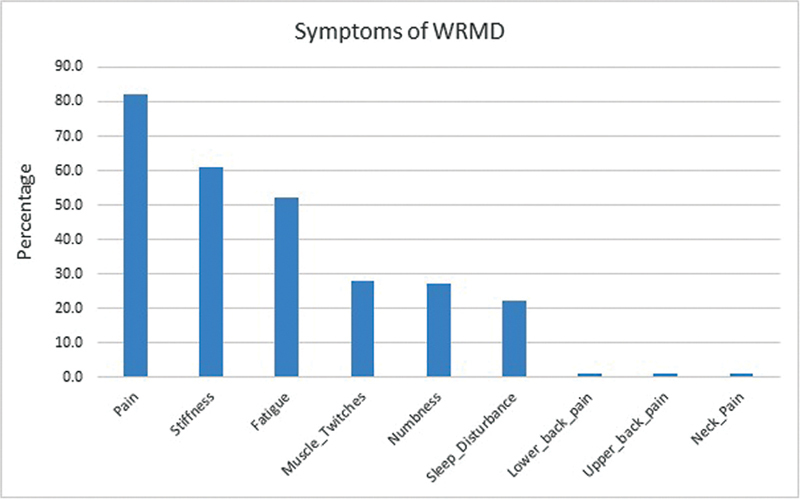 Work-Related Musculoskeletal Disorders among Practicing Plastic Surgeons in India: A Cross-Sectional Survey.