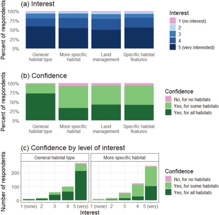 Not just species recording: the potential of citizen science for habitat monitoring.