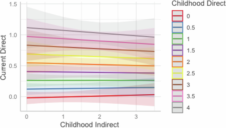 Parent to Child Intergenerational Transmission of Direct and Indirect Weight and Shape Communication.