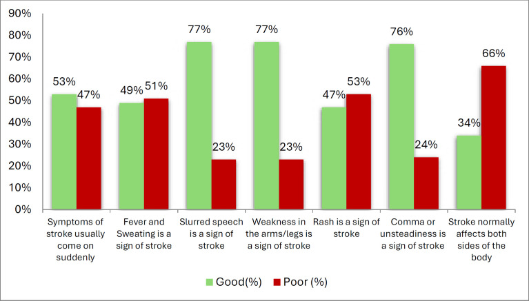 Public awareness and knowledge of stroke risk factors and symptoms in Saudi Arabia: A cross-sectional study.