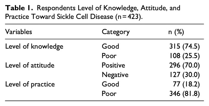 Factors Influencing Knowledge, Attitudes, and Practices Regarding Sickle Cell Disease Among the Tharu Community in Bardiya District, Nepal.
