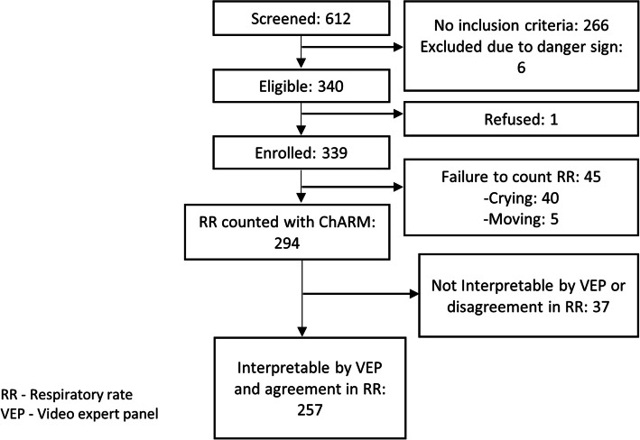 Evaluating the performance of an automated respiratory rate counter in detecting fast breathing pneumonia in children using a reference video expert panel.