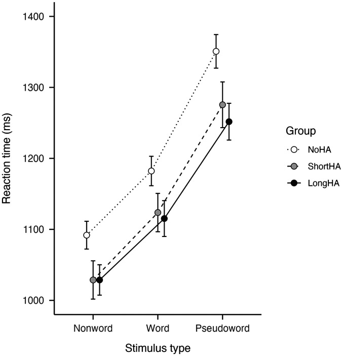 Hearing Aid Use is Associated with Faster Visual Lexical Decision.