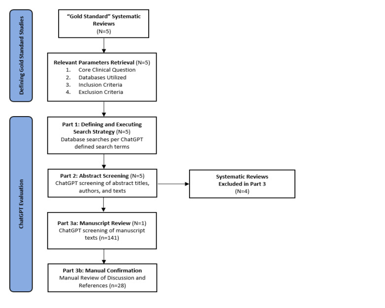 Evaluation of a Popular Large Language Model in Orthopedic Literature Review: Comparison to Previously Published Reviews.