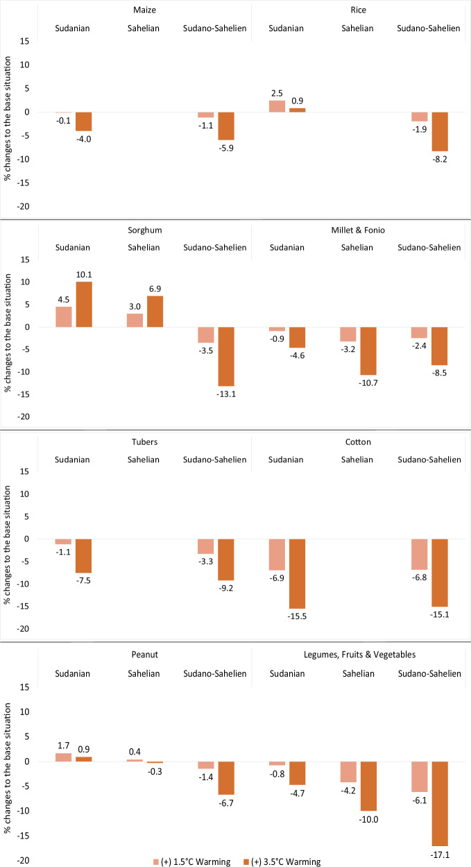 Heat stress causes economic and welfare disparities across agroecological zones in Burkina Faso.
