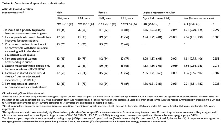 Lactation accommodations at continuing medical education courses: Attendee attitudes, needs, preferences, and experiences.