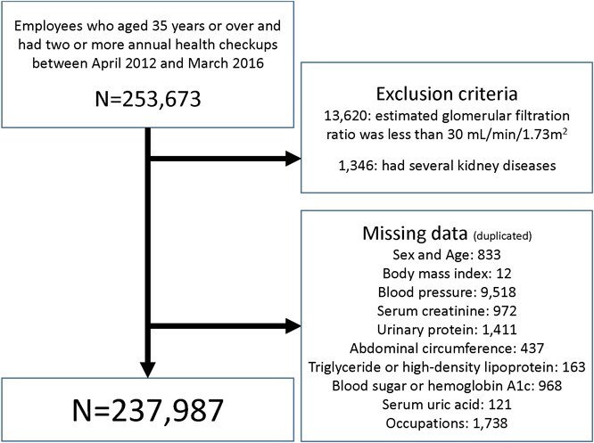 Occupation as a risk factor for progression of chronic kidney disease: a retrospective cohort study.
