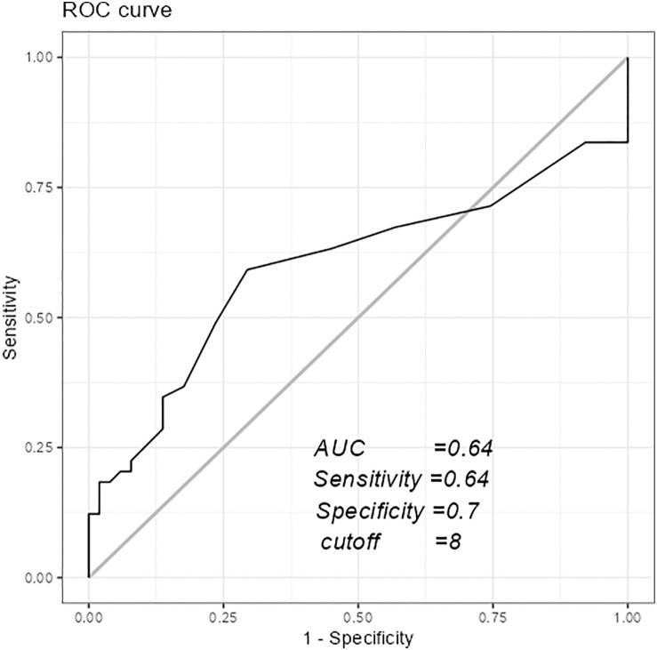 Effect of Number of Days to Ambulation on Postoperative Daily Activities in Patients with Type A Aortic Dissection.