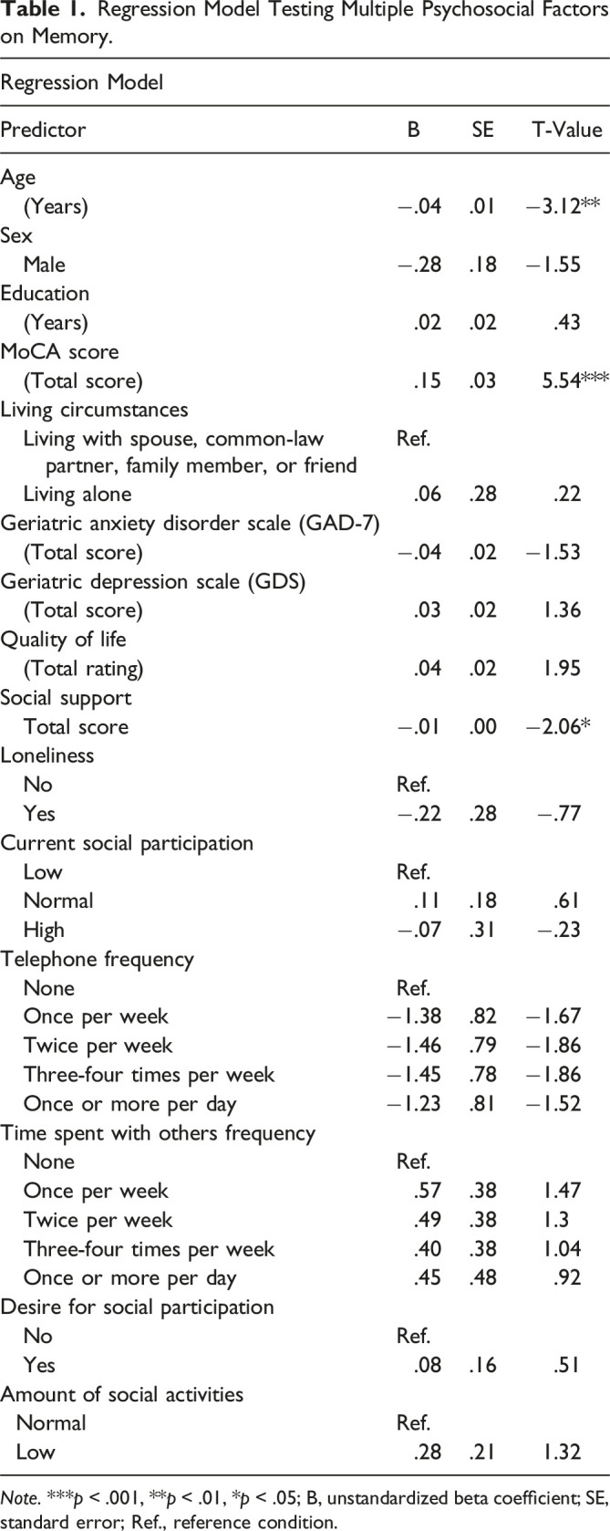 Psychosocial Function in Mild Cognitive Impairment: Social Participation is Associated With Cognitive Performance in Multiple Domains.