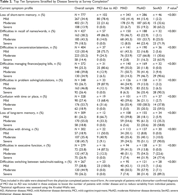 A Real-World Analysis of the Clinical Journey, Diagnosis, and Monitoring Patterns of Patients With Alzheimer Disease by Stage in the United States.