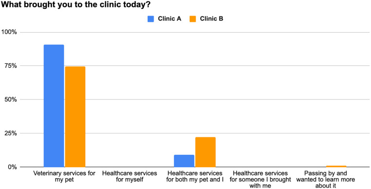 Utilizing the Human Animal Bond to Promote Preventive Care Engagement in Underserved Communities: A Descriptive Study of 2 U.S. One Health Clinics.