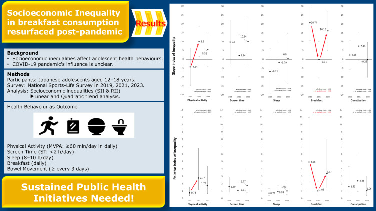 Socioeconomic inequalities in health behaviours pre- and post-COVID-19 among Japanese school-aged adolescents: a nationally representative three-wave repeated cross-sectional survey.