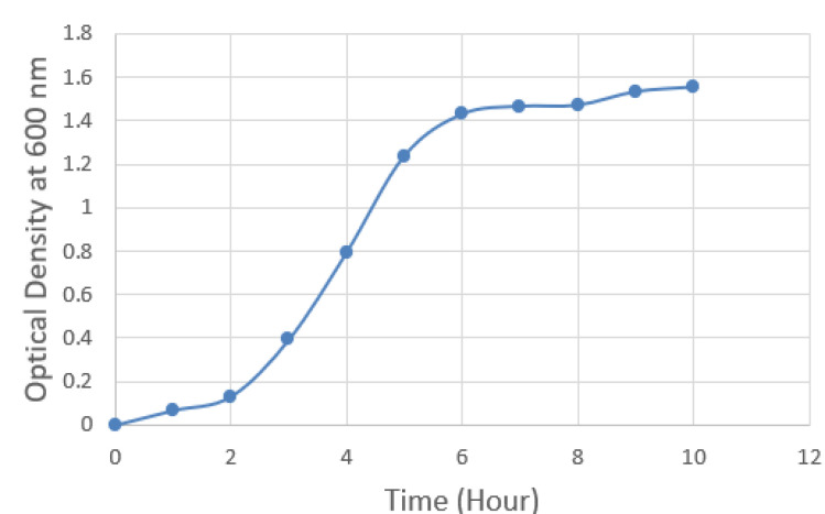 Investigating the effects of vitamin D3 and 5-aminosalicylic acid (Mesalazine) on the expression of virulence determinants in <i>Escherichia coli</i> isolated from patients with IBD and colorectal cancer.