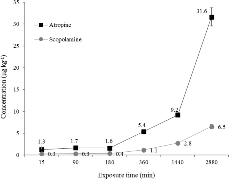 Determination of Toxic Tropane Alkaloids in Globally Sourced Soya, Cereals and Products Using Dilute-and-Shoot Technique Coupled with LC-MS/MS.