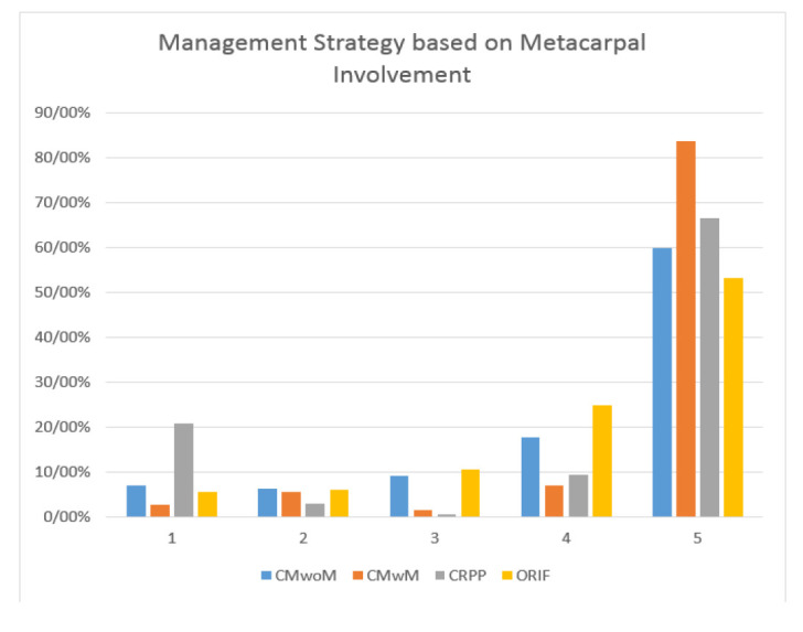 Metacarpal Fracture Trends in Treatment: A Matched Cohort Analysis of 1022 Patients.