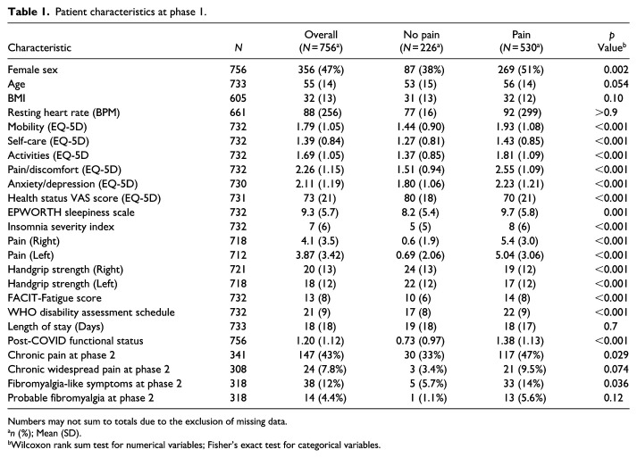 Risk factors associated with chronic pain and fibromyalgia-like symptoms post-COVID hospitalization.