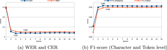 Tabular context-aware optical character recognition and tabular data reconstruction for historical records.