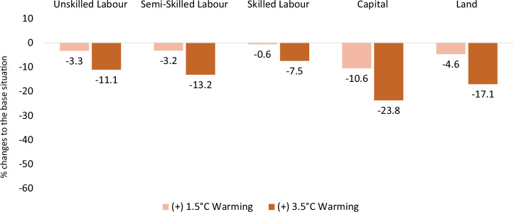 Heat stress causes economic and welfare disparities across agroecological zones in Burkina Faso.