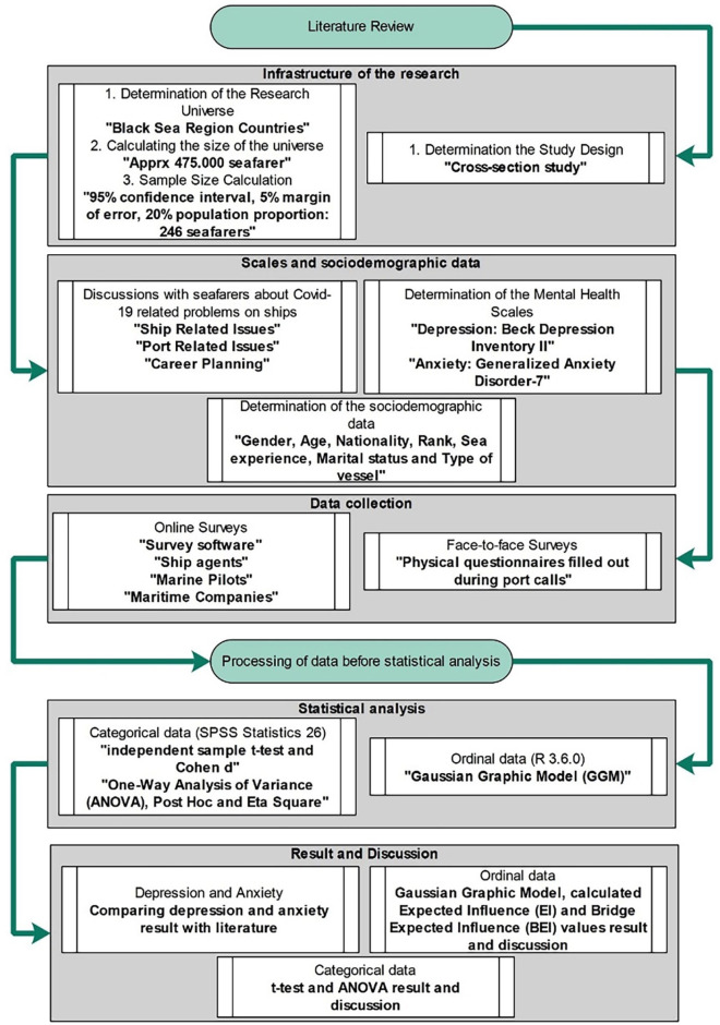 Mapping Mental Health of Seafarers Post-COVID-19: A Gaussian Graphical Model of Depression, Anxiety, and Maritime Working Conditions.