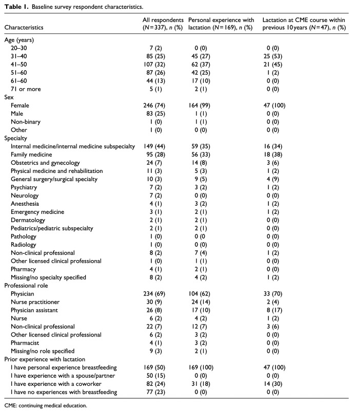 Lactation accommodations at continuing medical education courses: Attendee attitudes, needs, preferences, and experiences.