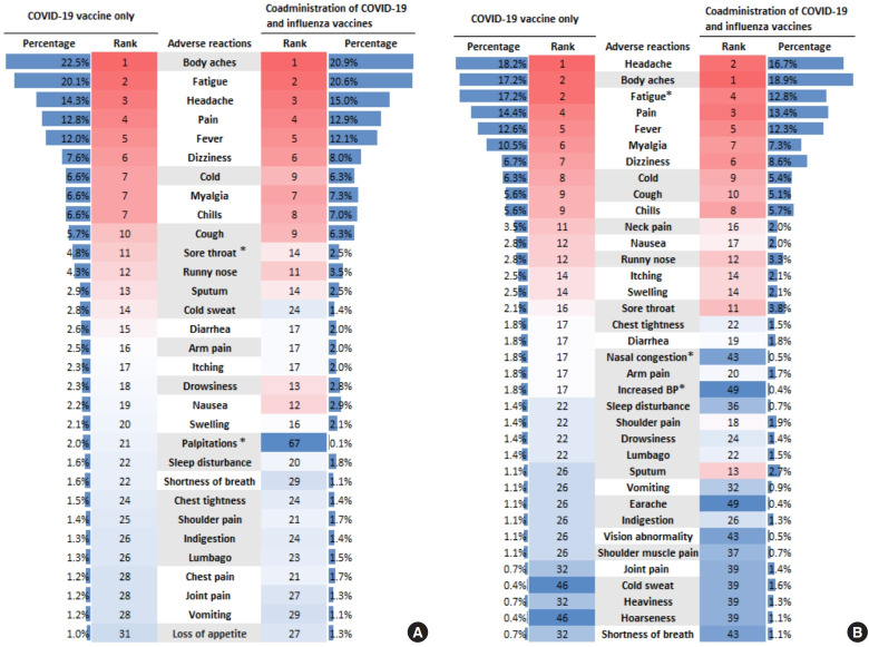 Identifying adverse reactions following COVID-19 vaccination in Korea using data from active surveillance: a text mining approach.