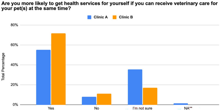 Utilizing the Human Animal Bond to Promote Preventive Care Engagement in Underserved Communities: A Descriptive Study of 2 U.S. One Health Clinics.