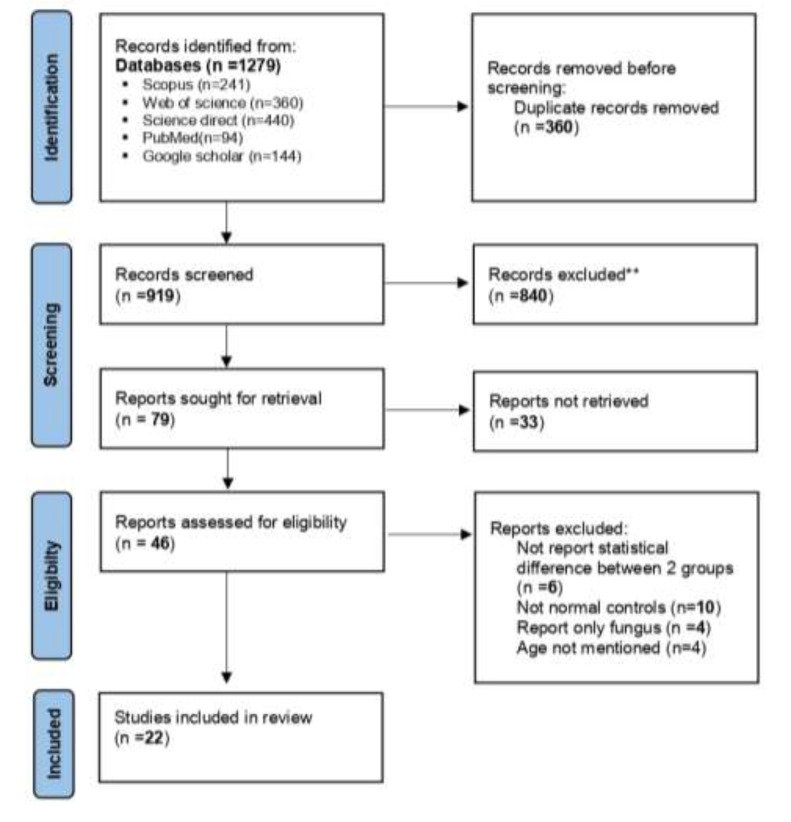 Variations in gut microbiota in celiac disease patients: a systematic review.