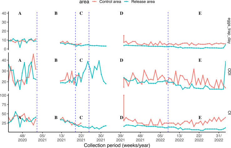 Suppression of Aedes albopictus in Sri Lanka using the Sterile Insect Technique (SIT) with a sustained effect.