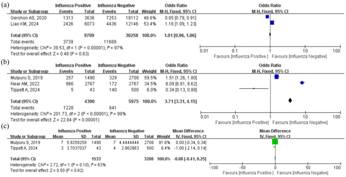 Impact of influenza on chronic obstructive pulmonary disease: pathophysiology, exacerbations, and preventive approaches.