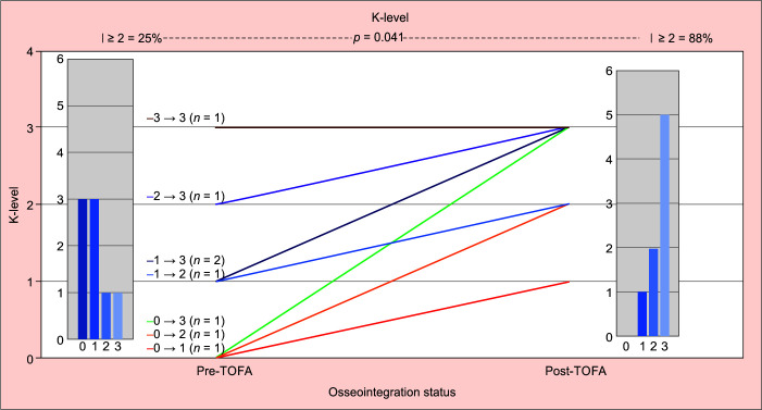 Transcutaneous Osseointegration for Amputees as a Result of Sepsis Management: A Case Series of Nine Patients with a Mean Follow-up of 4 Years.