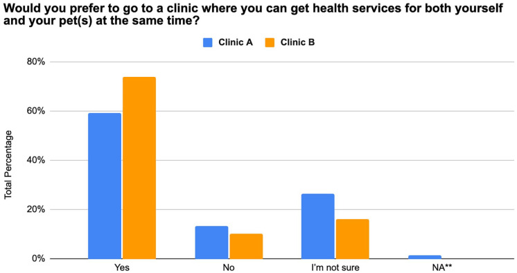 Utilizing the Human Animal Bond to Promote Preventive Care Engagement in Underserved Communities: A Descriptive Study of 2 U.S. One Health Clinics.
