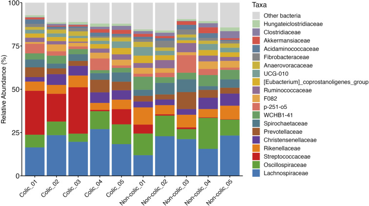Correlation of hindgut microbiome and fermentation properties with a history of gas and/or impaction colic in Japanese draft horses.