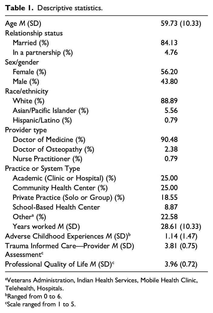 The Influence of Adverse Childhood Experiences on Trauma Informed Care Among Primary Care Providers: A Cross-Sectional Study.