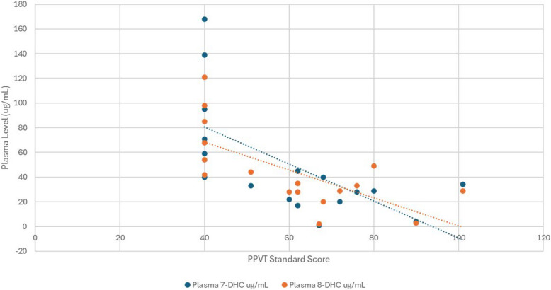 Cross-sectional analysis of expressive and receptive language skills in Smith-Lemli-Opitz syndrome (SLOS).