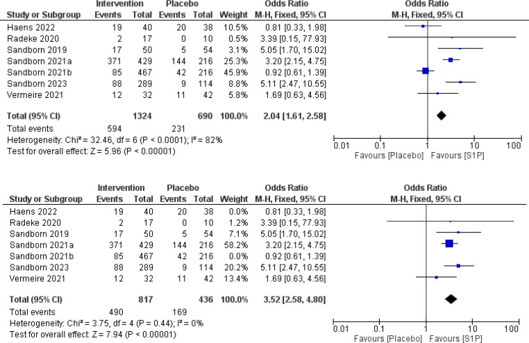 Efficacy and safety of sphingosine-1-phosphate receptor modulators in the management of inflammatory bowel disease: a systematic review and meta-analysis.
