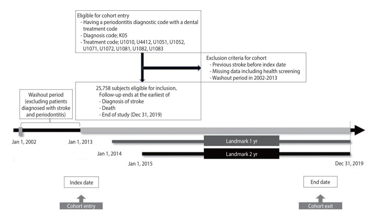 Association between regular dental scaling and stroke risk in patients with periodontal diseases: evidence from a Korean nationwide database.