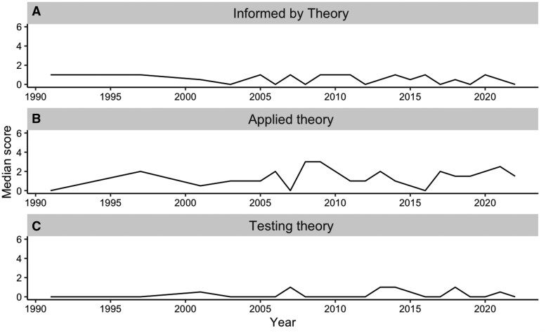 Reported use of implementation science theories, models, and frameworks in 151 implementation trials: secondary analysis of a systematic review targeting nursing practice.