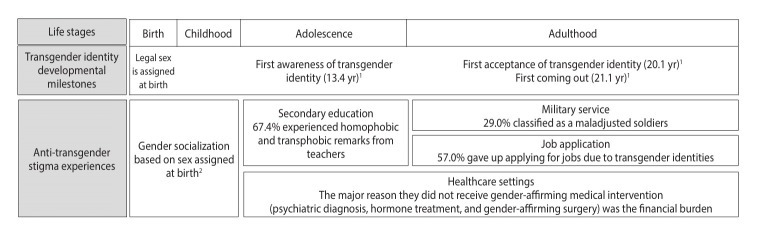 Being trans in Korea: key milestones and stigmatization across life stages in a nationwide survey of 585 transgender and non-binary young adults.