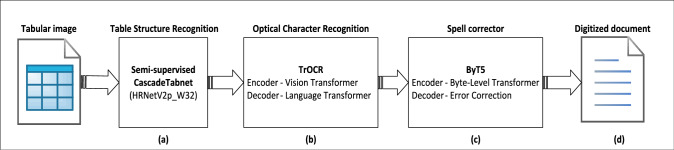 Tabular context-aware optical character recognition and tabular data reconstruction for historical records.