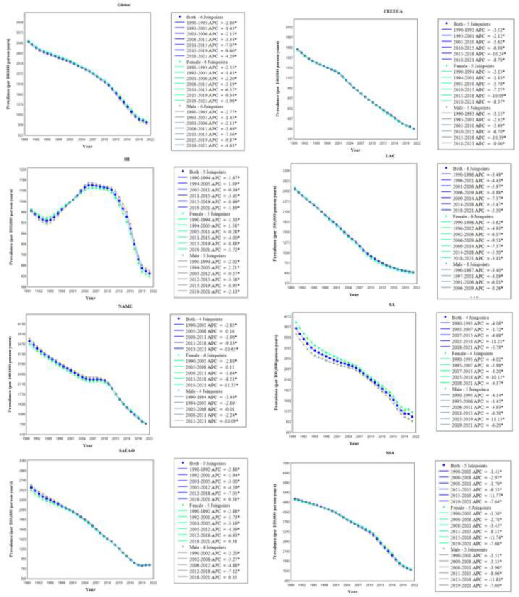 Global and regional trends in under-five diarrheal disease burden: impact of human development index and geographic disparities, 1990-2021.