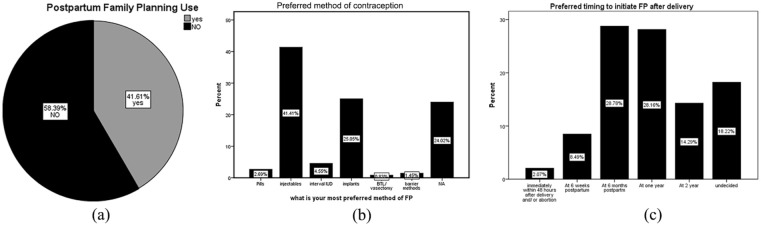 Utilization of postpartum family planning and associated factors among postpartum women attending five healthcare facilities in a rural district in Northern Uganda.