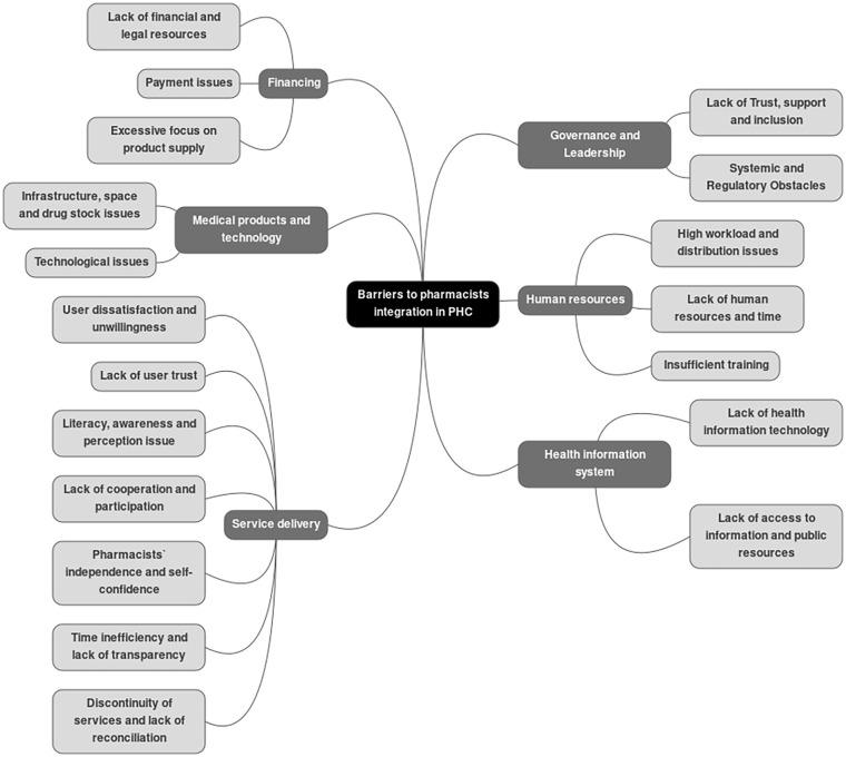 Implications Derived from Global Experiences of Barriers to Integrating Community Pharmacists into Primary Healthcare: A Scoping Review.