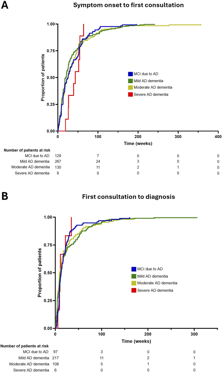 A Real-World Analysis of the Clinical Journey, Diagnosis, and Monitoring Patterns of Patients With Alzheimer Disease by Stage in the United States.